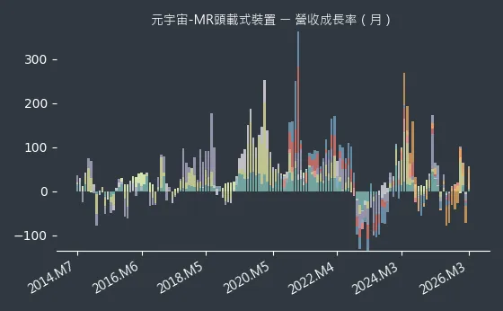 元宇宙-MR頭載式裝置 營收成長率
