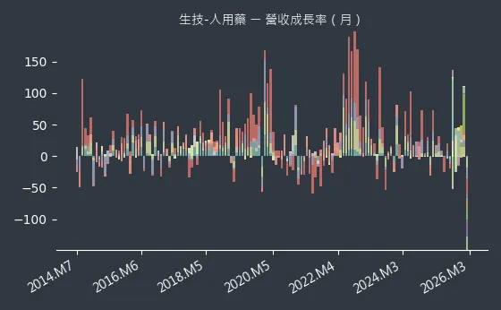生技-人用藥 營收成長率