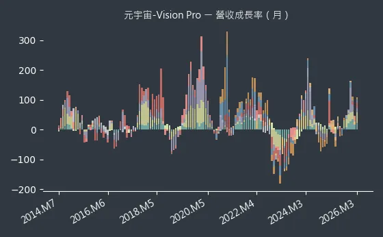 元宇宙-Vision Pro 營收成長率