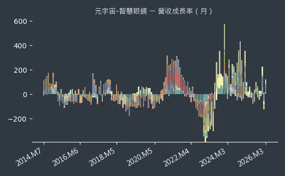 元宇宙-智慧眼鏡 營收成長率