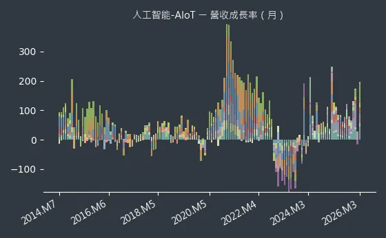 人工智能-AIoT 營收成長率