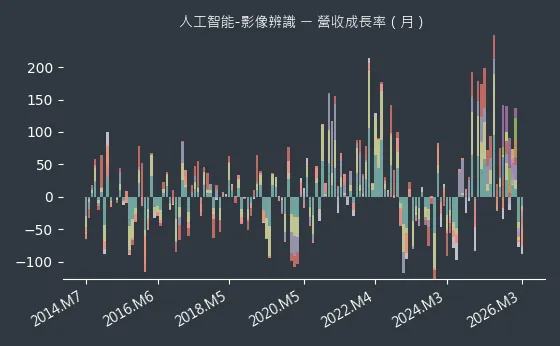 人工智能-影像辨識 營收成長率