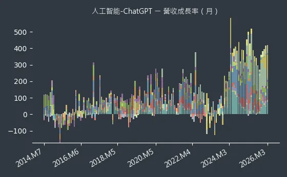 人工智能-ChatGPT 營收成長率