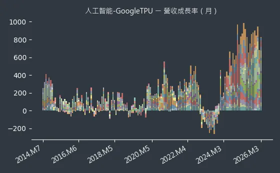 人工智能-GoogleTPU 營收成長率