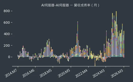 AI伺服器-AI伺服器 營收成長率