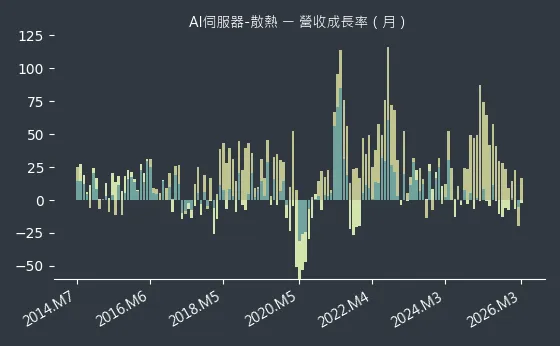AI伺服器-散熱 營收成長率