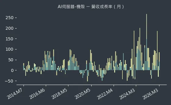 AI伺服器-機殼 營收成長率