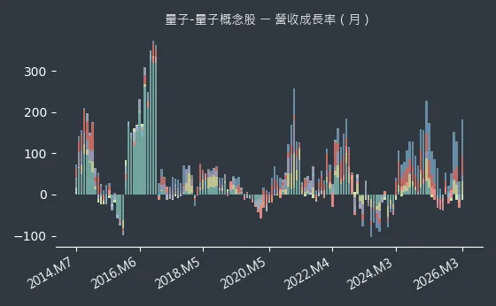 量子-量子概念股 營收成長率