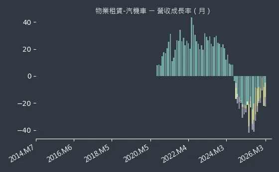 物業租賃-汽機車 營收成長率