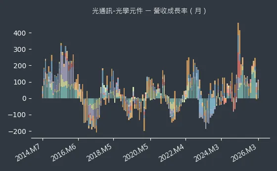 光通訊-光學元件 營收成長率