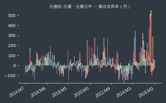 光通訊-光纖、光纖元件 營收成長率