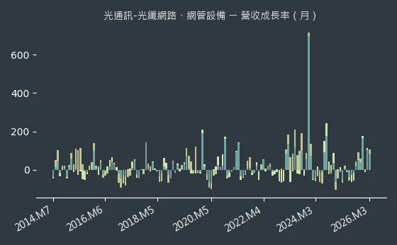 光通訊-光纖網路、網管設備 營收成長率