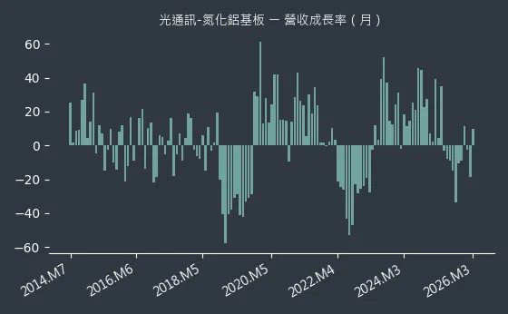 光通訊-氮化鋁基板 營收成長率