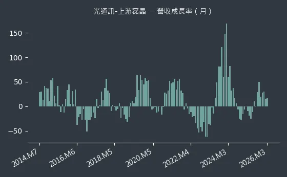 光通訊-上游磊晶 營收成長率