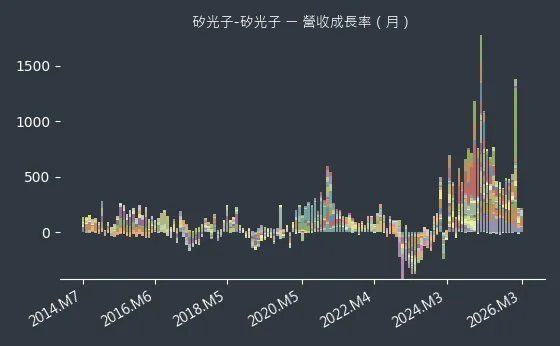 矽光子-矽光子 營收成長率