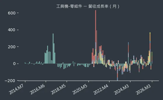 工具機-零組件 營收成長率