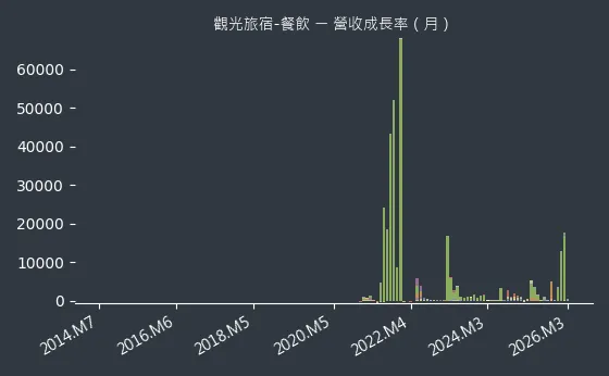 觀光旅宿-餐飲 營收成長率