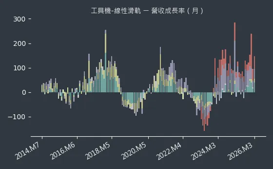 工具機-線性滑軌 營收成長率