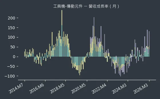 工具機-傳動元件 營收成長率