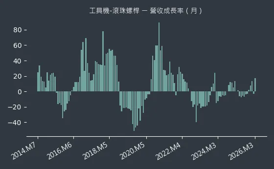 工具機-滾珠螺桿 營收成長率