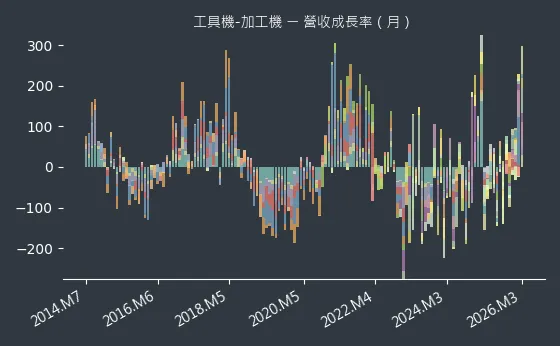 工具機-加工機 營收成長率