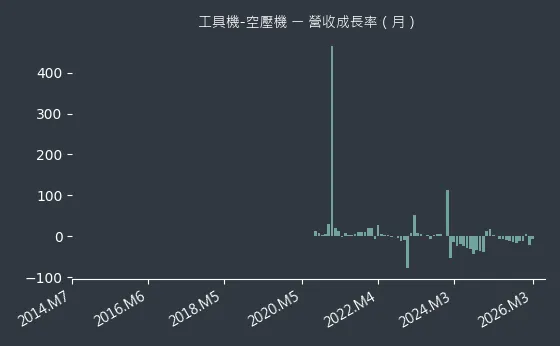 工具機-空壓機 營收成長率