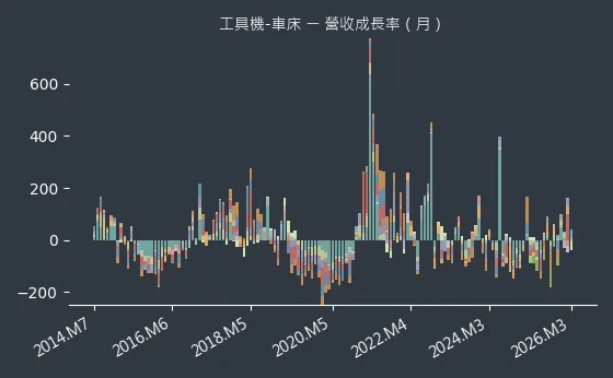 工具機-車床 營收成長率