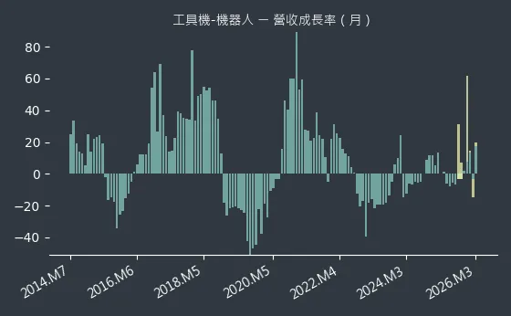 工具機-機器人 營收成長率