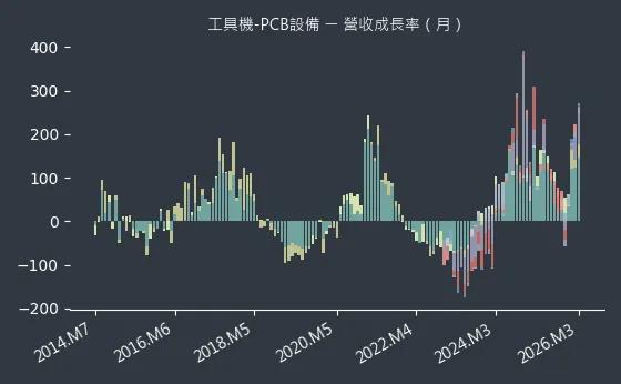 工具機-PCB設備 營收成長率