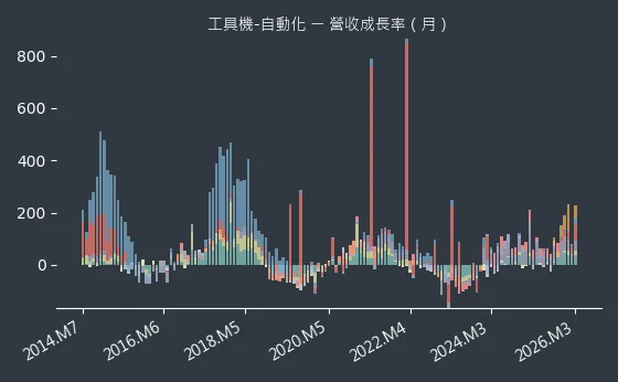 工具機-自動化 營收成長率