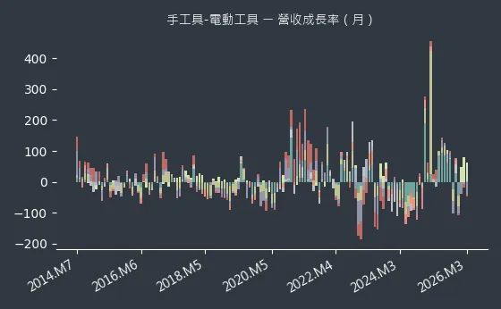 手工具-電動工具 營收成長率