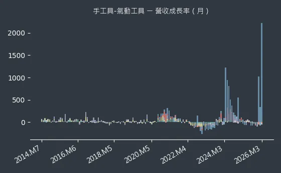 手工具-氣動工具 營收成長率