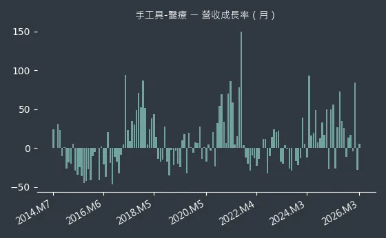 手工具-醫療 營收成長率