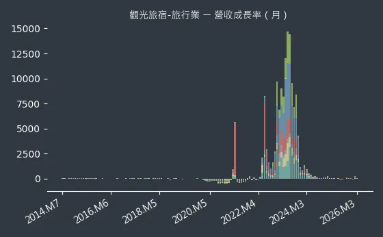 觀光旅宿-旅行業 營收成長率