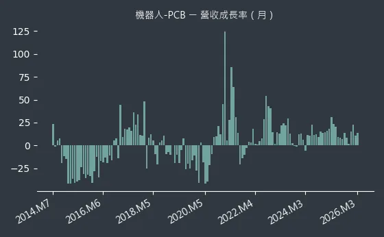 機器人-PCB 營收成長率