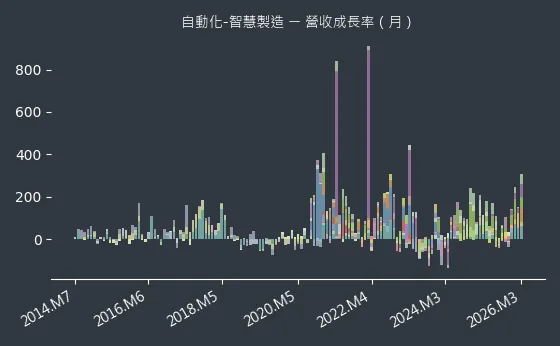 自動化-智慧製造 營收成長率