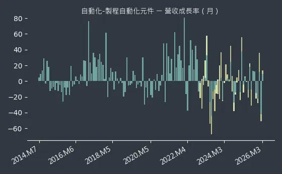 自動化-製程自動化元件 營收成長率