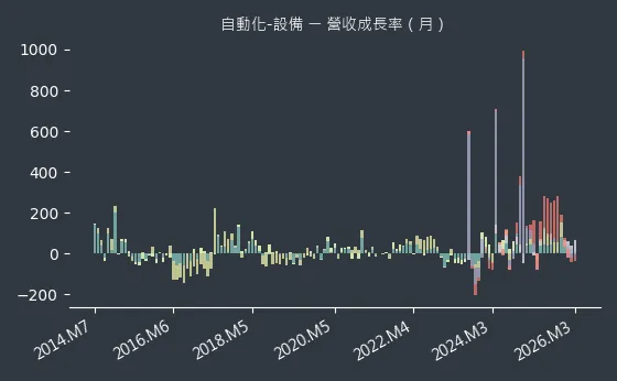 自動化-設備 營收成長率