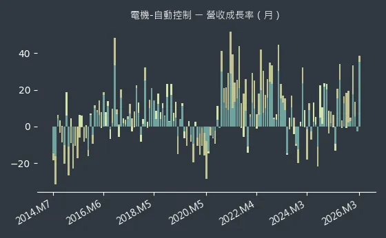 電機-自動控制 營收成長率