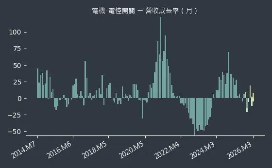 電機-電悾開關 營收成長率