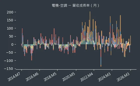 電機-空調 營收成長率