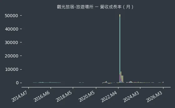 觀光旅宿-旅遊場所 營收成長率