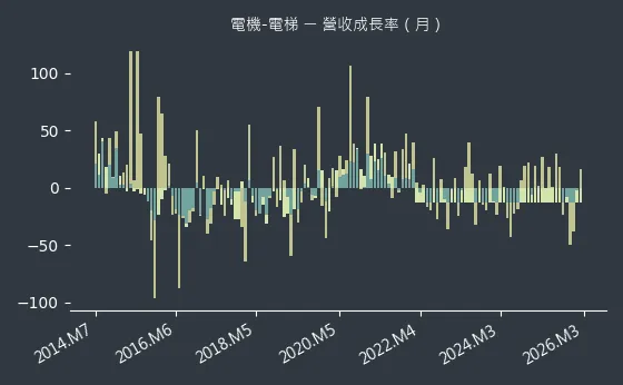 電機-電梯 營收成長率