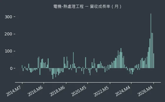 電機-熱處理工程 營收成長率