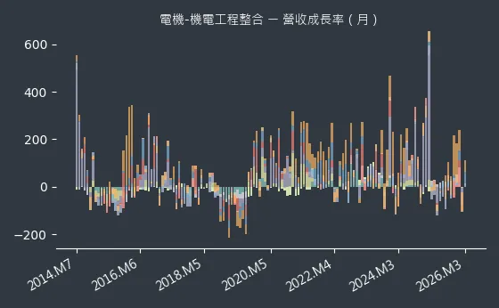 電機-機電工程整合 營收成長率