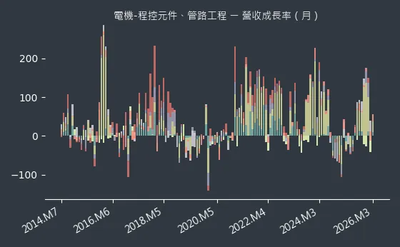 電機-程控元件、管路工程 營收成長率