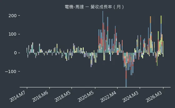 電機-馬達 營收成長率