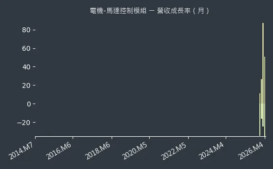 電機-馬達控制模組 營收成長率