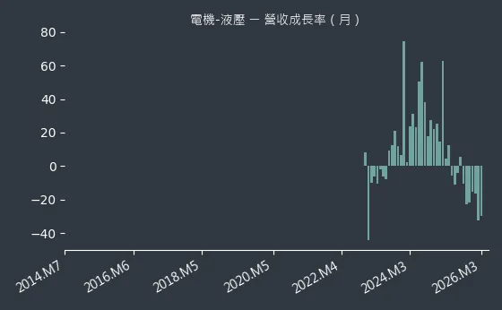 電機-液壓 營收成長率