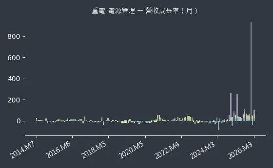 重電-電源管理 營收成長率